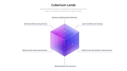 Cuberium Lands